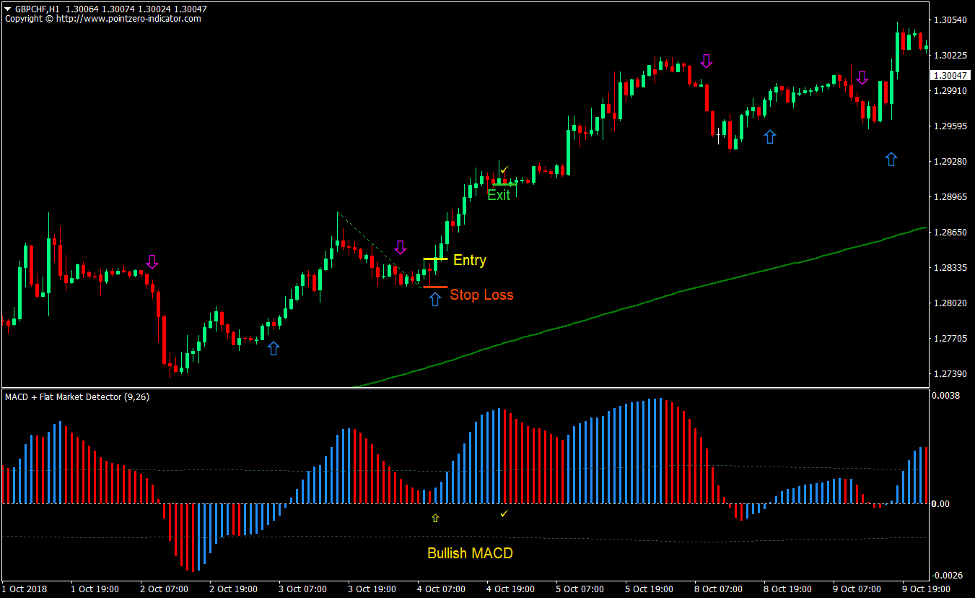 2 MA MACD Breakout Forex Trading Strategy 2 2 MA MACD Breakout Forex Trading Strategy 2