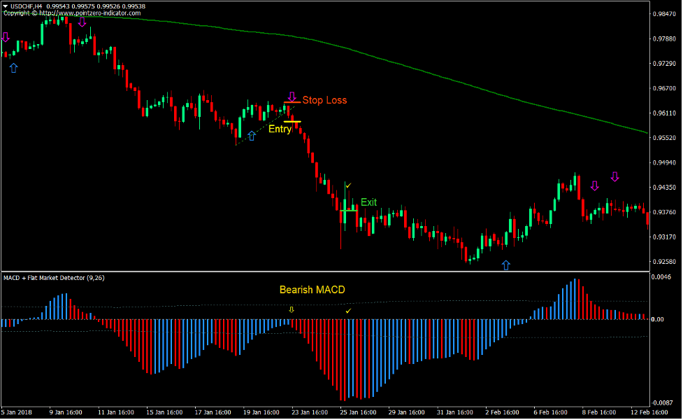 2 MA MACD Breakout Forex Trading Strategy 3 2 MA MACD Breakout Forex Trading Strategy 3