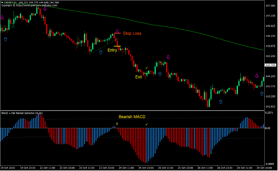 2 MA MACD Breakout Forex Trading Strategy 4 2 MA MACD Breakout Forex Trading Strategy 4