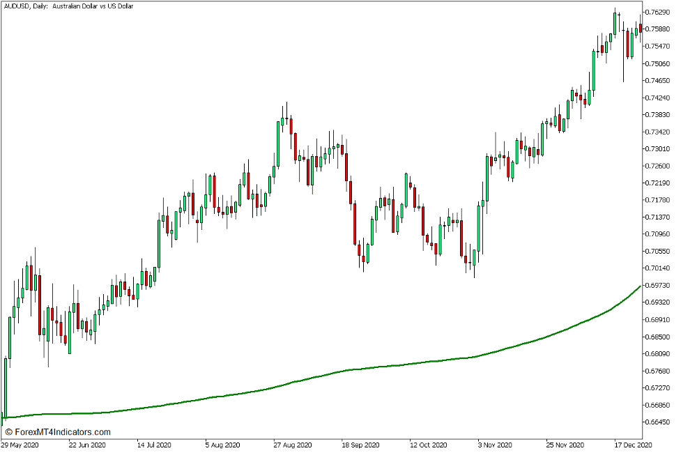 Long-Term Bias Stochastic Reversal Forex Trading Strategy for MT5 1 200 SMA Line