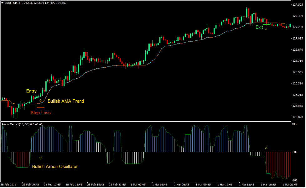 Aroon AMA Trend Forex Trading Strategy 2