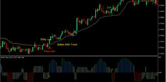Aroon AMA Trend Forex Trading Strategy