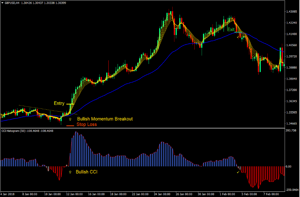 CCI MA Momentum Breakout Forex Trading Strategy 2