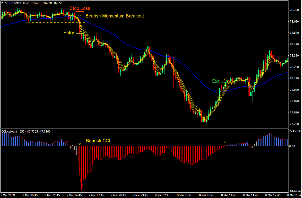 CCI MA Momentum Breakout Forex Trading Strategy 3