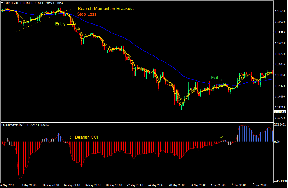CCI MA Momentum Breakout Forex Trading Strategy 4