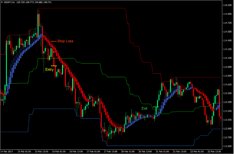 Channel Momentum Break Forex Trading Strategy 3 Channel Momentum Break Forex Trading Strategy 3