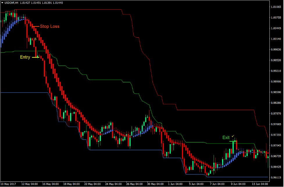Channel Momentum Break Forex Trading Strategy 4 Channel Momentum Break Forex Trading Strategy 4