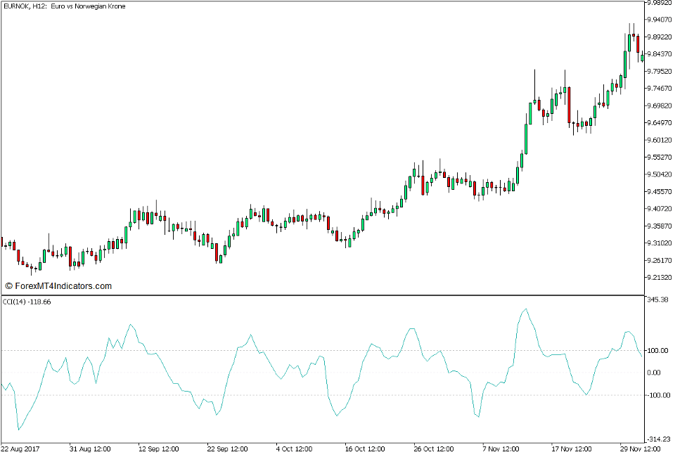 Commodity Channel Index