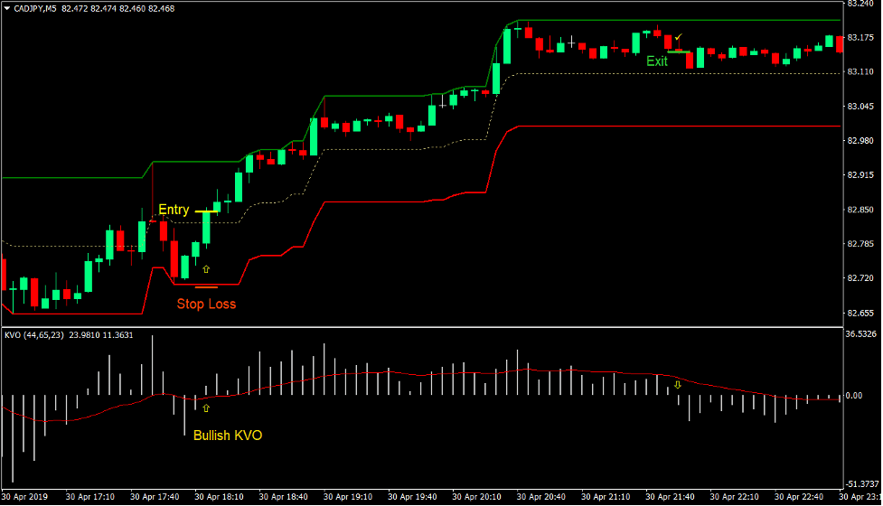 Donchian Channel KVO Forex Scalping Strategy 2 Donchian Channel KVO Forex Scalping Strategy 2