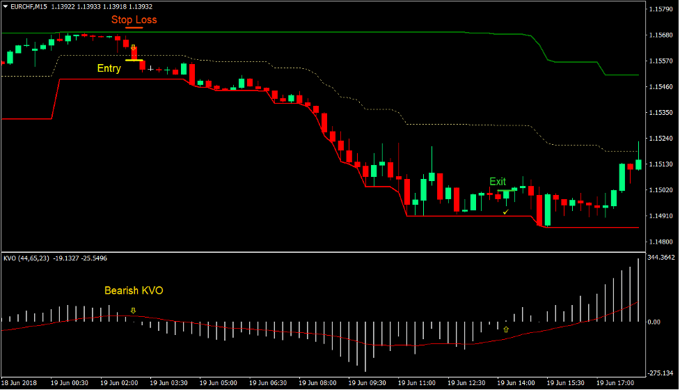 Donchian Channel KVO Forex Scalping Strategy 4 Donchian Channel KVO Forex Scalping Strategy 4