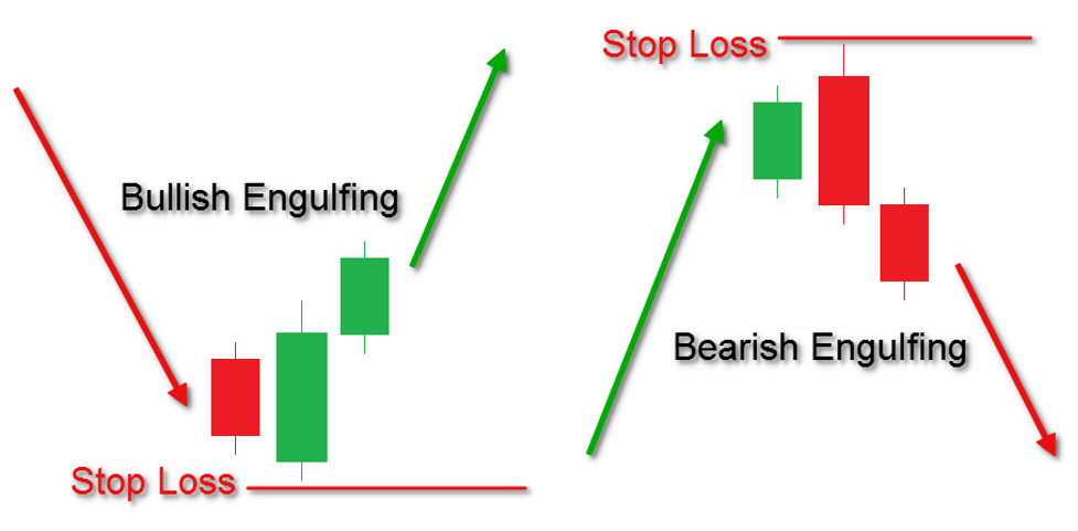 Long-Term Bias Stochastic Reversal Forex Trading Strategy for MT5 2 Engulfing Pattern