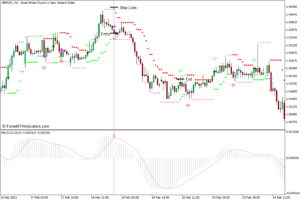 HL Cross for WPR and MACD Reversal Forex Trading Strategy for MT5 4 HL Cross for WPR and MACD Reversal Forex Trading Strategy for MT5 - Sell Trade