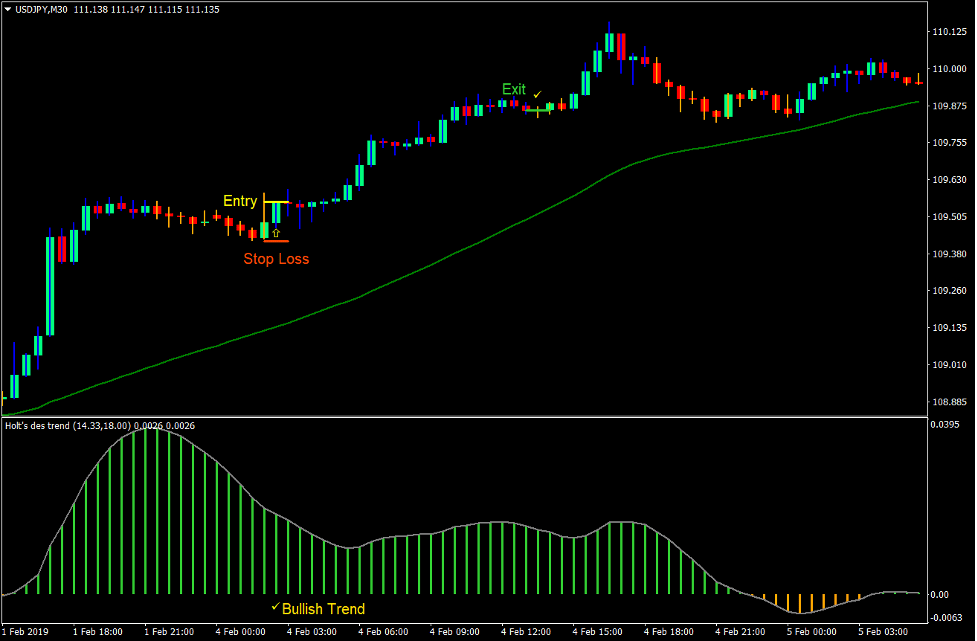 Holt Trend Forex Trading Strategy 2