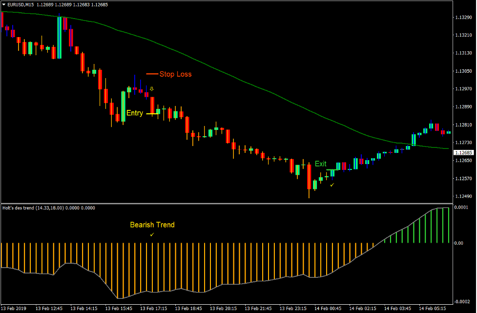 Holt Trend Forex Trading Strategy 3