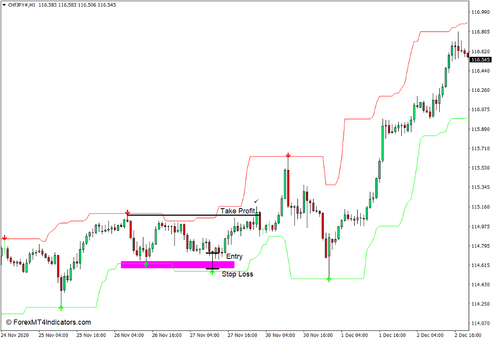 How to use the Super Signals Channel Indicator for MT4 - Buy Trade