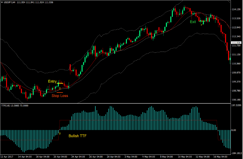 Keltner Channel TTF Forex Trading Strategy 2
