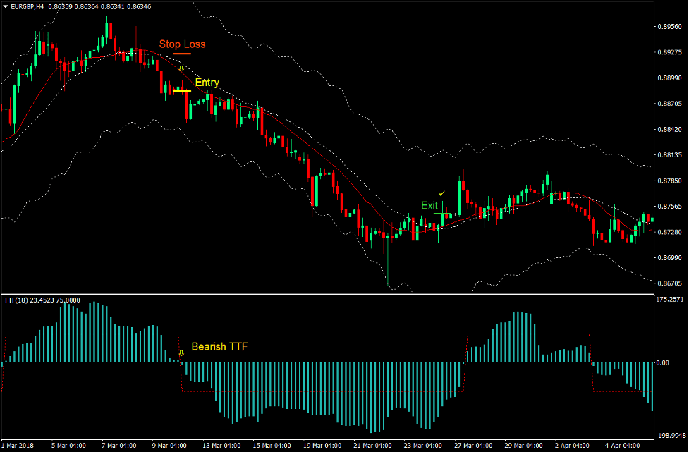 Keltner Channel TTF Forex Trading Strategy 3