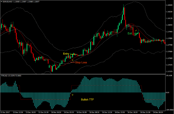 Keltner Channel TTF Forex Trading Strategy