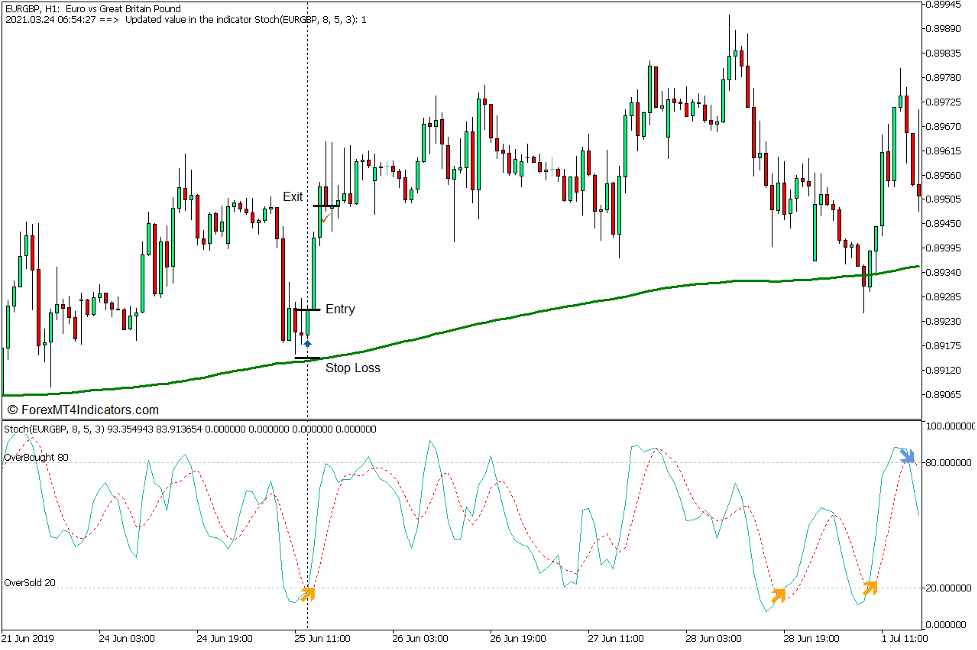 Long-Term Bias Stochastic Reversal Forex Trading Strategy for MT5 ...