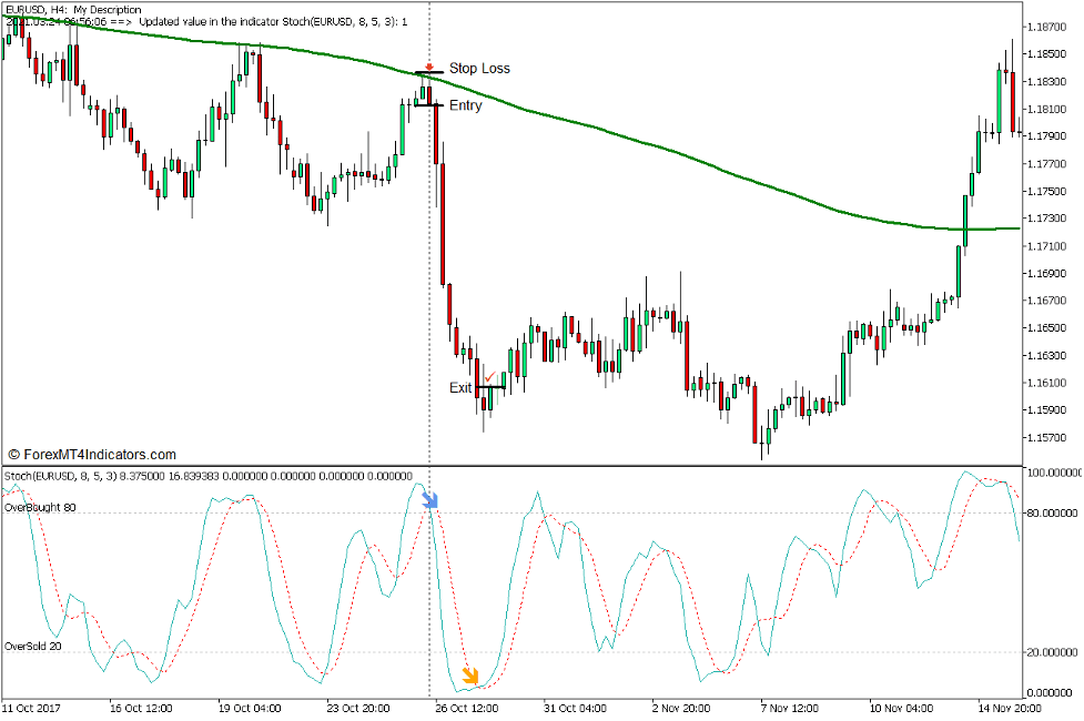 Long-Term Bias Stochastic Reversal Forex Trading Strategy for MT5 5 Long-Term Bias Stochastic Reversal Forex Trading Strategy for MT5 - Sell Trade
