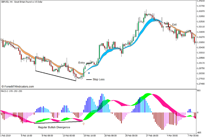 MA Ribbon Divergence Reversal Forex Trading Strategy for MT5 - Buy Trade