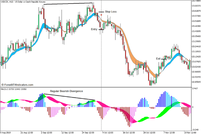 MA Ribbon Divergence Reversal Forex Trading Strategy for MT5 - Sell Trade
