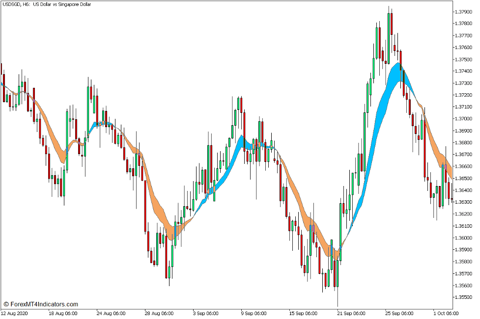 MA Ribbon Indicator