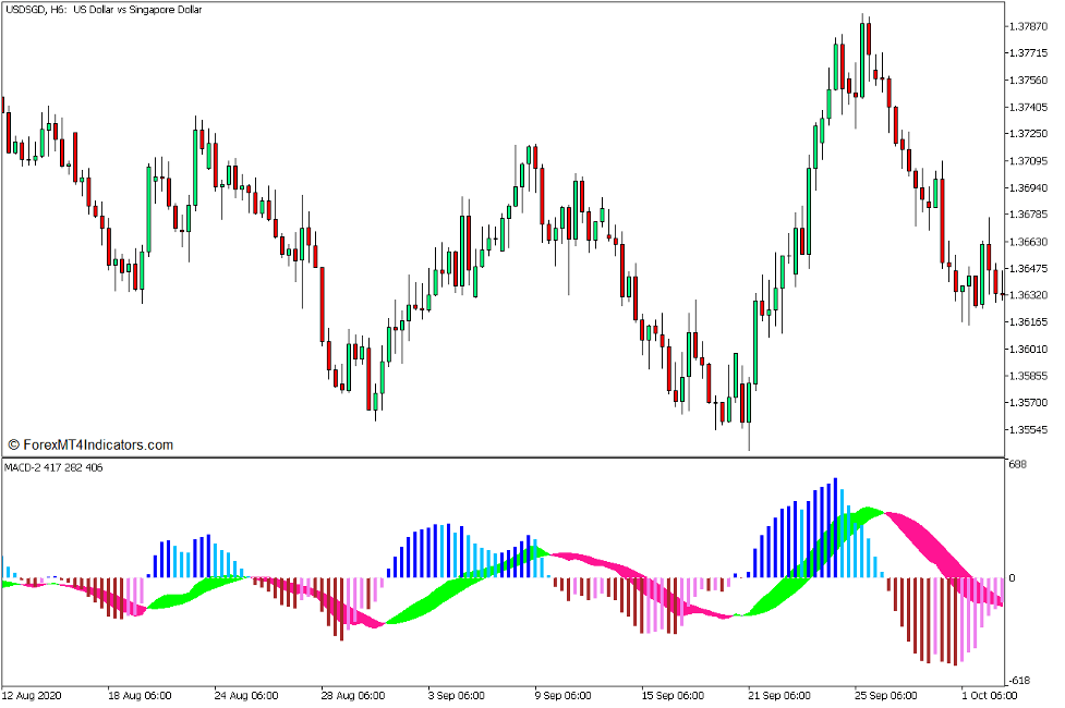 MACD 2 Indicator