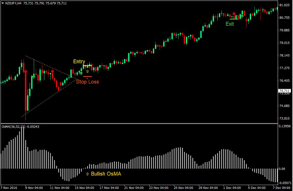 Notarius Moving Average Oscillator Forex Trading Strategy 2