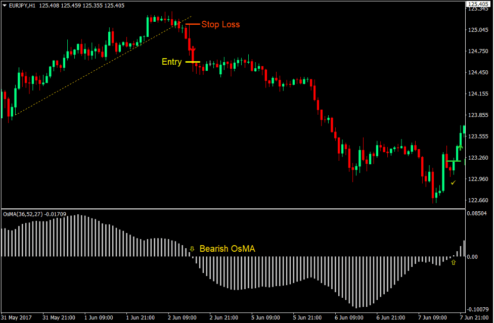 Notarius Moving Average Oscillator Forex Trading Strategy 3