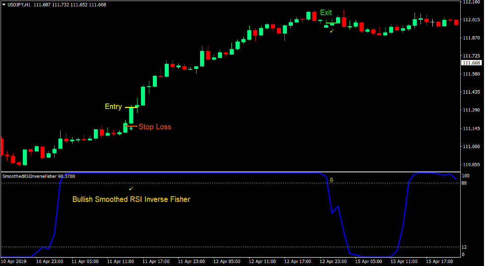 Smoothed RSI Momentum Forex Trading Strategy 2