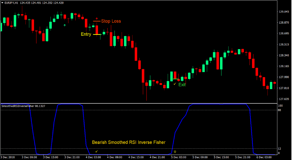 Smoothed RSI Momentum Forex Trading Strategy 4