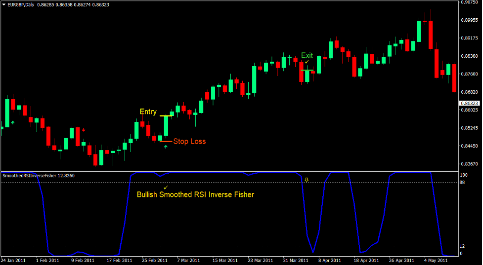 Smoothed RSI Momentum Forex Trading Strategy - ForexMT4Indicators.com