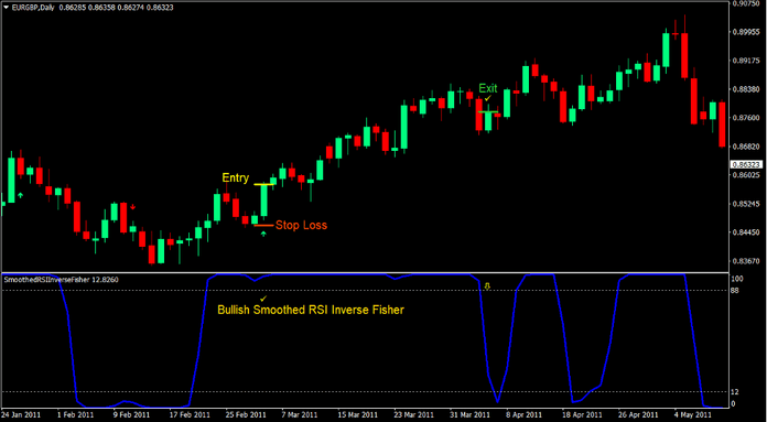 Smoothed RSI Momentum Forex Trading Strategy
