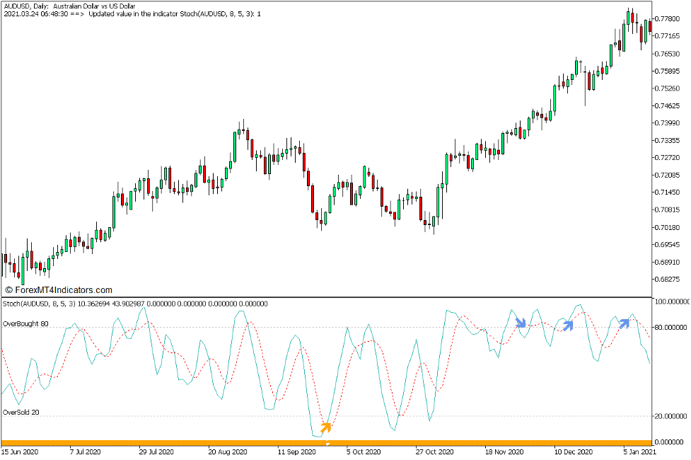 Long-Term Bias Stochastic Reversal Forex Trading Strategy for MT5 3 Stochastic Oscillator and the Engulfing Stochastic