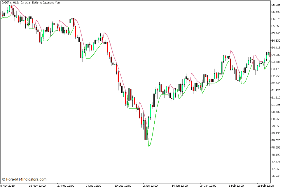 Super Trend Averages Indicator
