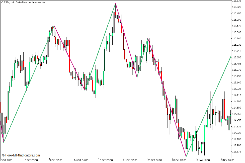 Swing Highs and Swing Lows as Support and Resistance