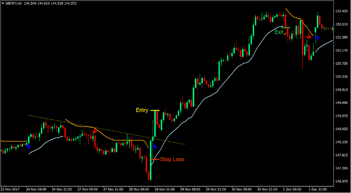 Trend Envelope Signals Forex Trading Strategy 2