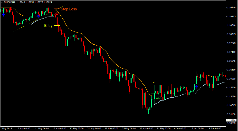 Trend Envelope Signals Forex Trading Strategy 4 Trend Envelope Signals Forex Trading Strategy 4