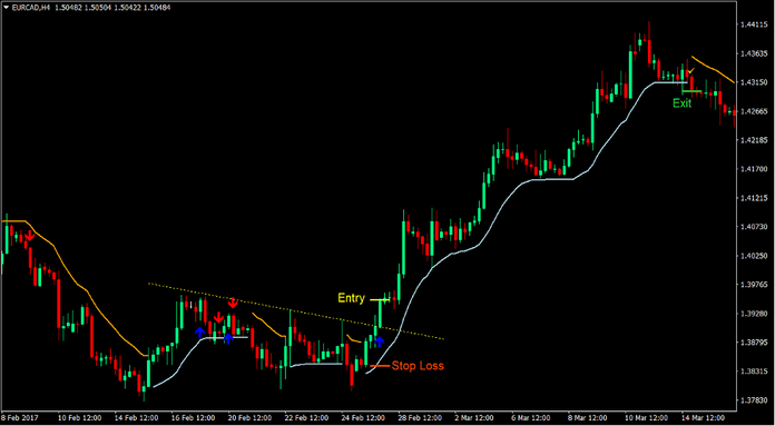 Trend Envelope Signals Forex Trading Strategy Trend Envelope Signals Forex Trading Strategy