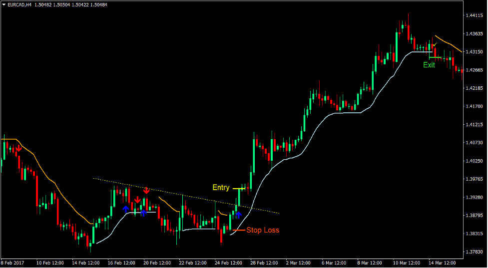 Trend Envelope Signals Forex Trading Strategy 1 Trend Envelope Signals Forex Trading Strategy