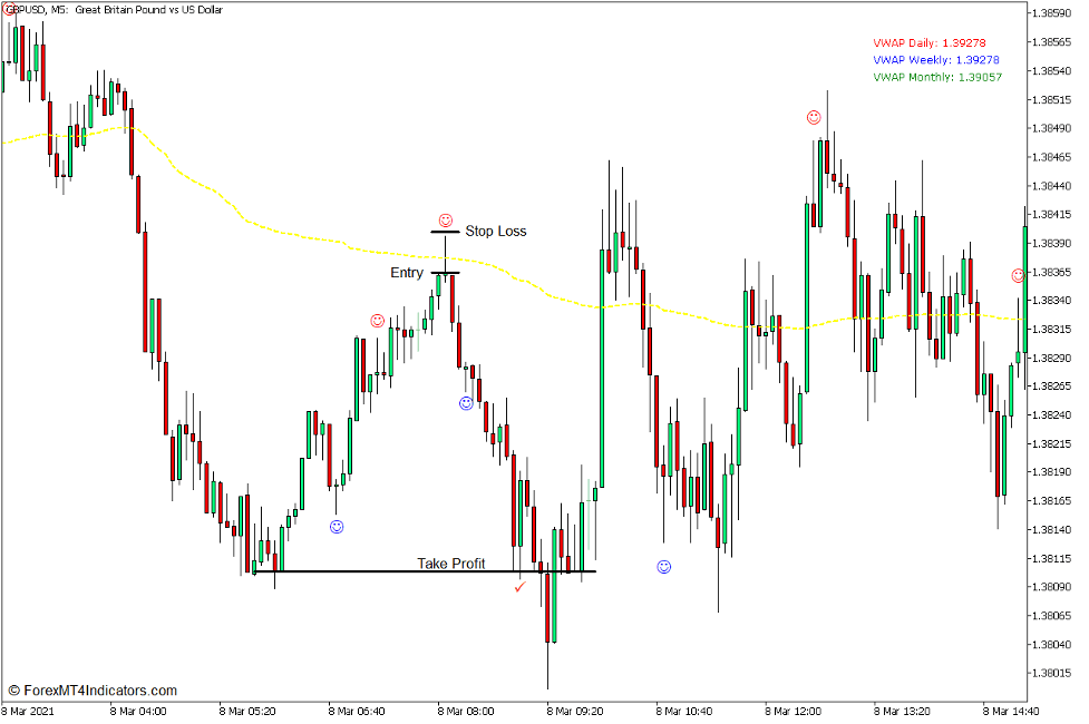 VWAP Pin Bar Rejection Bounce Forex Trading Strategy for MT5 - Sell Trade