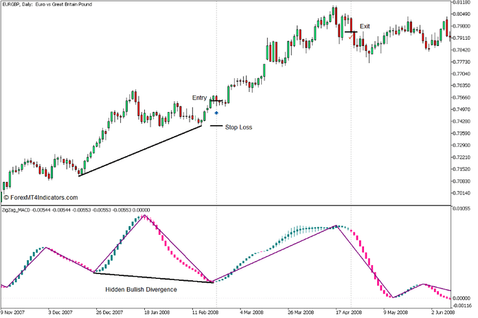 Zigzag MACD Candle Divergence Reversal Forex Trading Strategy for MT5 - Buy Trade