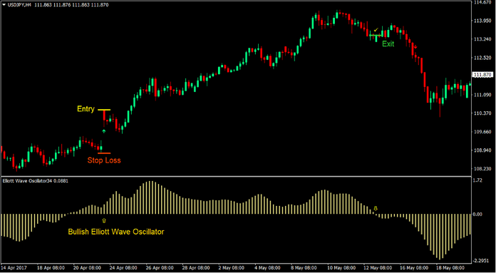 Elliott Wave Trend Forex Trading Strategy 2