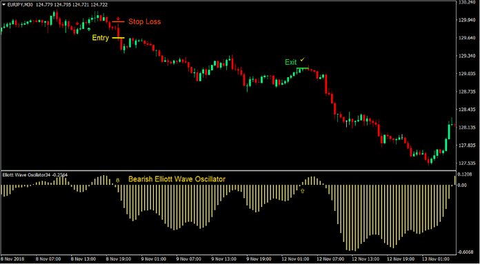 Elliott Wave Trend Forex Trading Strategy 3