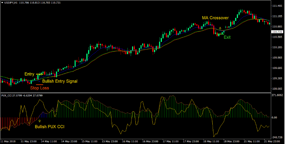 RSI CCI Trend Reversal Forex Trading Strategy 2 RSI CCI Trend Reversal Forex Trading Strategy 2
