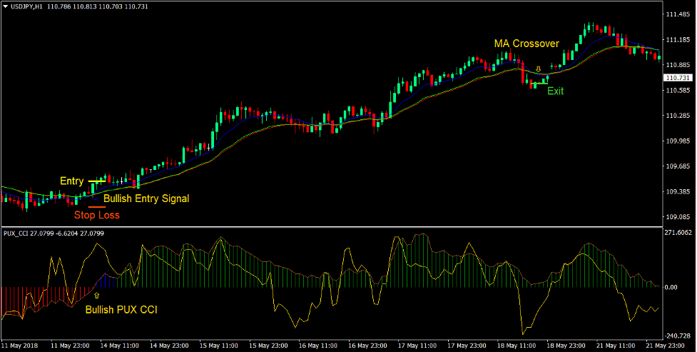 RSI CCI Trend Reversal Forex Trading Strategy 2