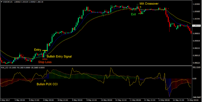 RSI CCI Trend Reversal Forex Trading Strategy RSI CCI Trend Reversal Forex Trading Strategy