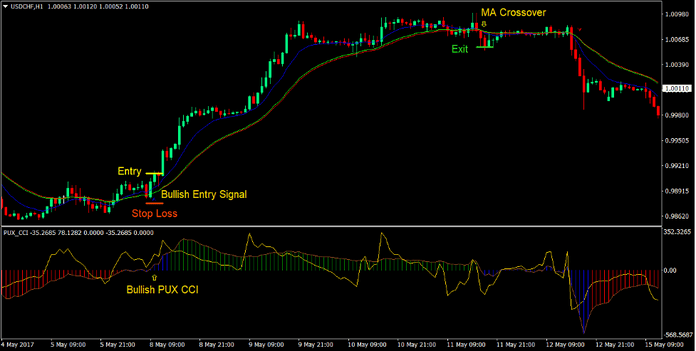 RSI CCI Trend Reversal Forex Trading Strategy