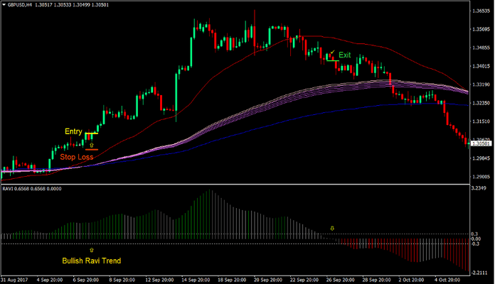 Ravi Trend Signals Forex Trading Strategy